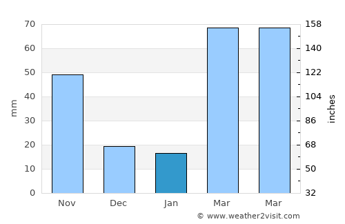 Dembī Dolo average rain in January