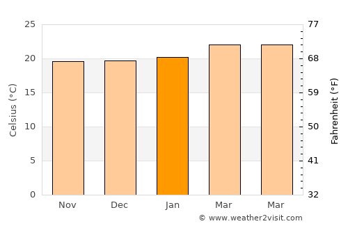 Dembī Dolo average temperature in January
