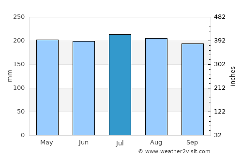 Dembī Dolo average rain in July