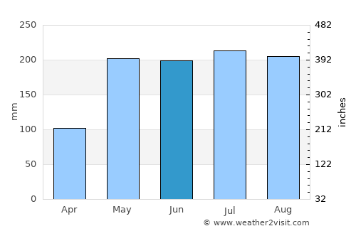 Dembī Dolo average rain in June