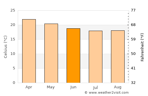 Dembī Dolo average temperature in June