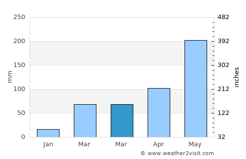 Dembī Dolo average rain in March
