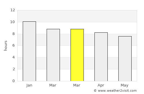 Dembī Dolo average rain in March