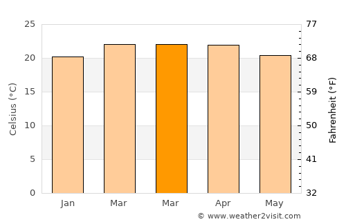 Dembī Dolo average temperature in March
