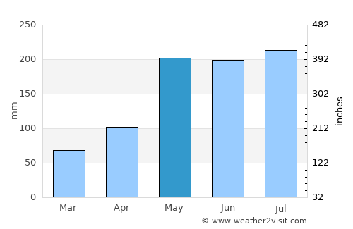 Dembī Dolo average rain in May