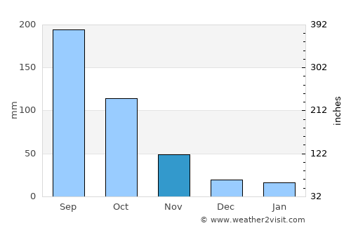 Dembī Dolo average rain in November