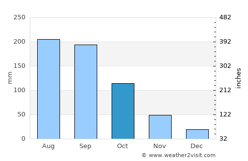 Dembī Dolo average rain in October
