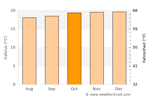 Dembī Dolo average temperature in October