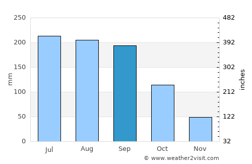 Dembī Dolo average rain in September