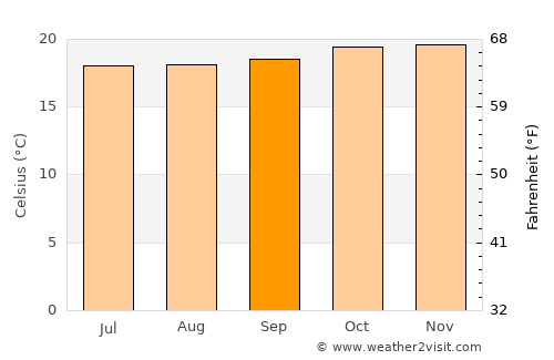 Dembī Dolo average temperature in September