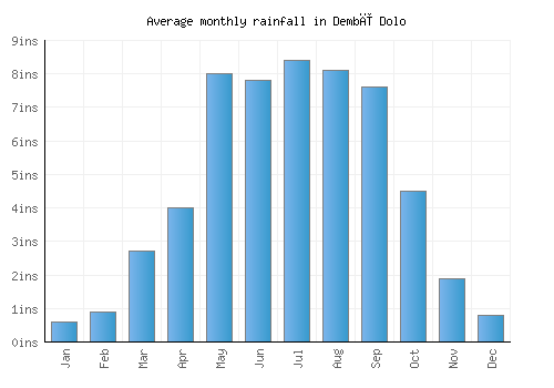 Dembī Dolo monthly rainfall chart (inches)