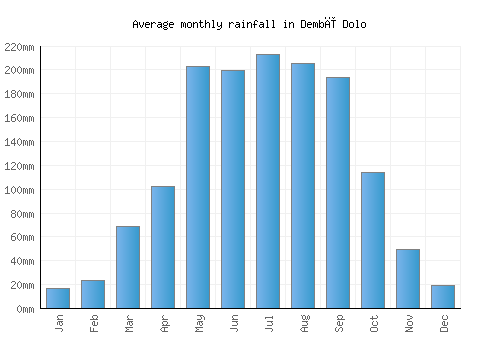 Dembī Dolo monthly rainfall chart (mm)