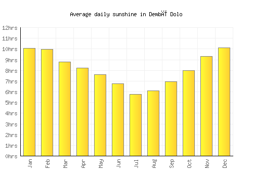 Dembī Dolo average daily sunshine chart