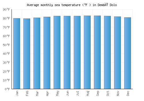 Dembī Dolo average sea temperature chart (Fahrenheit)