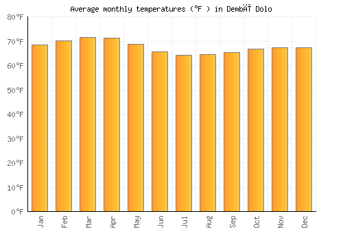 Dembī Dolo average temperature chart (Fahrenheit)