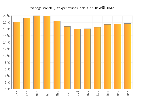 Dembī Dolo average temperature chart (Celsius)