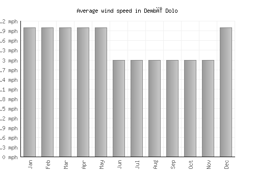 Dembī Dolo average winspeed by month (mph)