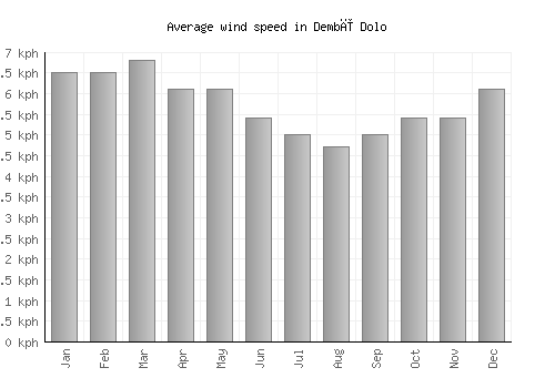 Dembī Dolo average winspeed by month (km/h)