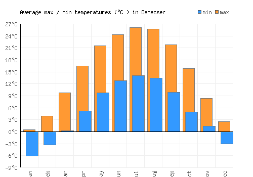 Demecser average minimum / maximum temperatures (Celsius)