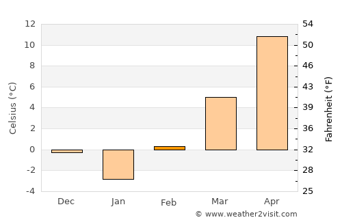 Demecser average temperature in February