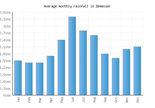 Demecser monthly rainfall chart (inches)