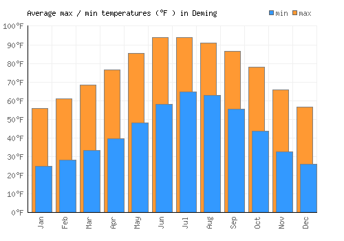 Deming average minimum / maximum temperatures (Fahrenheit)