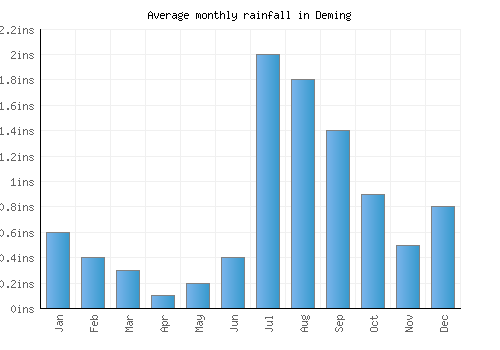 Deming monthly rainfall chart (inches)