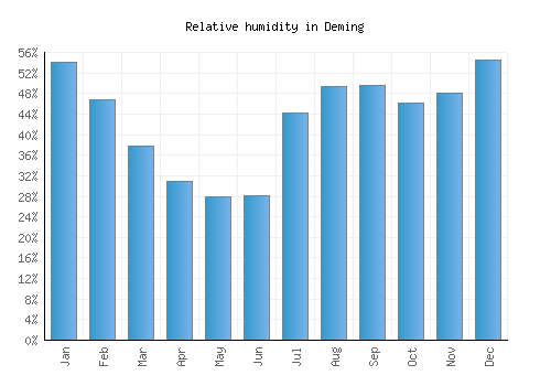 Deming relative humidity averages