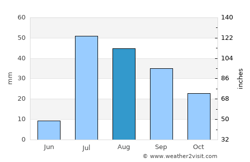 Deming average rain in August