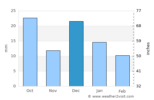 Deming average rain in December