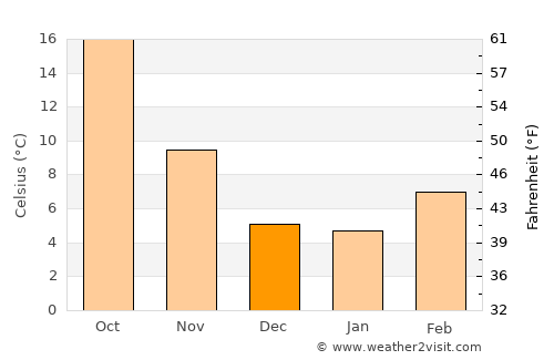 Deming average temperature in December