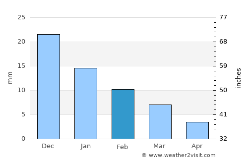 Deming average rain in February