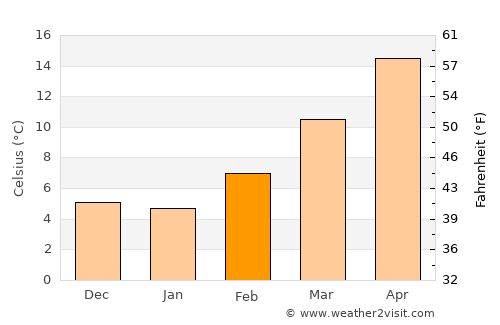 Deming average temperature in February
