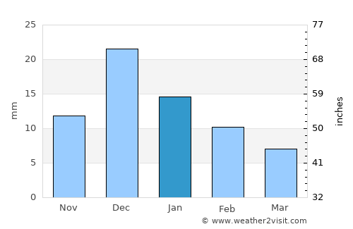 Deming average rain in January