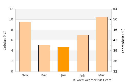 Deming average temperature in January