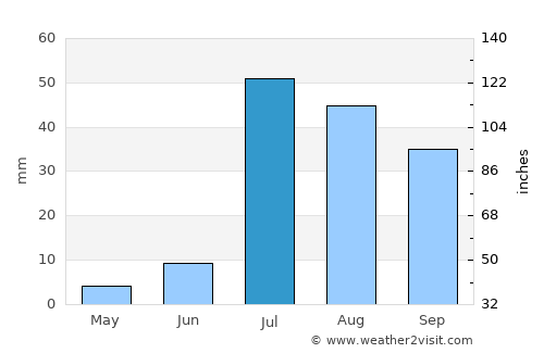 Deming average rain in July