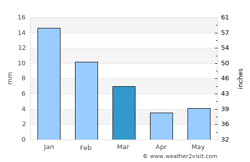 Deming average rain in March