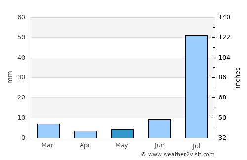 Deming average rain in May