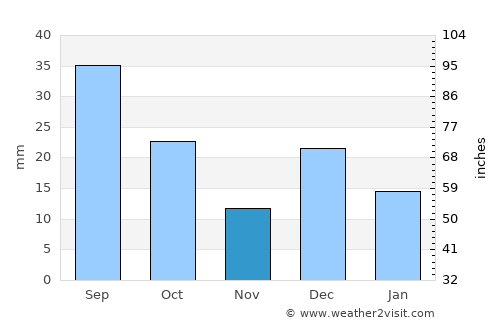 Deming average rain in November