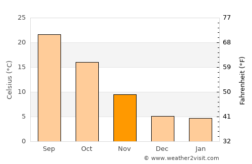 Deming average temperature in November