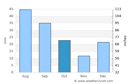 Deming average rain in October