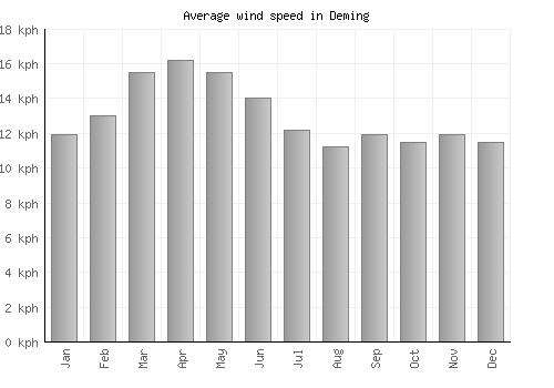 Deming average winspeed by month (km/h)