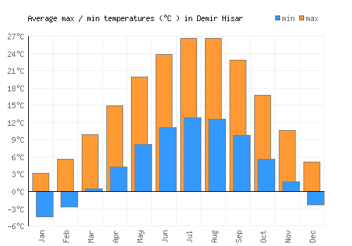 Demir Hisar average minimum / maximum temperatures (Celsius)