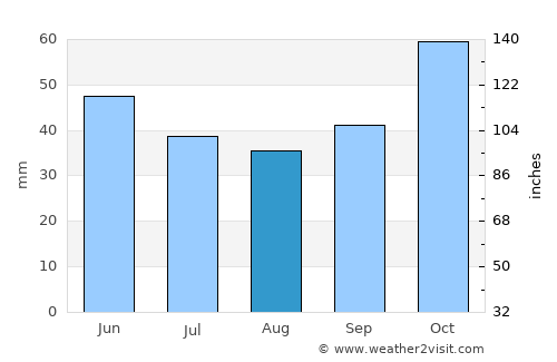 Demir Hisar average rain in August