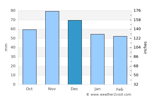 Demir Hisar average rain in December