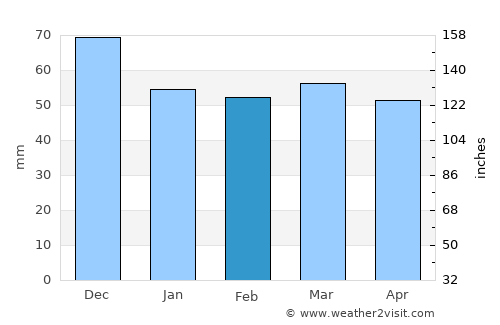 Demir Hisar average rain in February