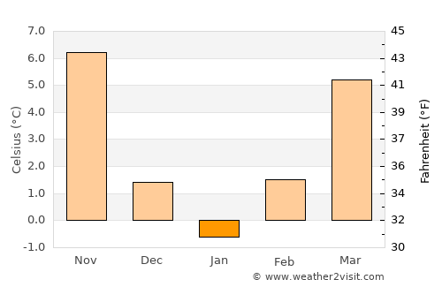 Demir Hisar average temperature in January