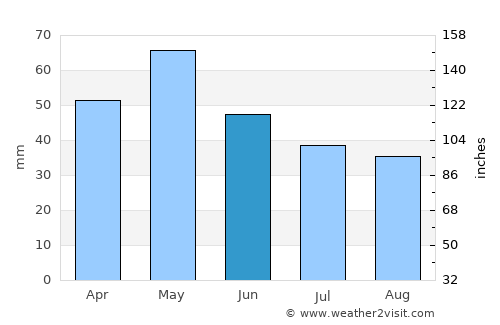 Demir Hisar average rain in June