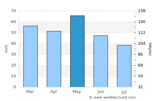 Demir Hisar average rain in May
