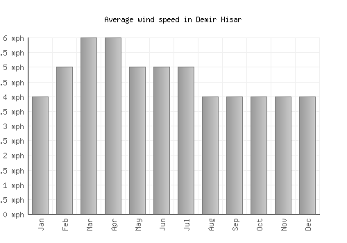 Demir Hisar average winspeed by month (mph)